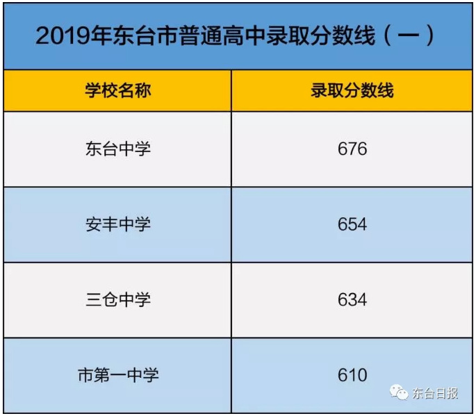 2019年江苏东台中考录取分数线已公布