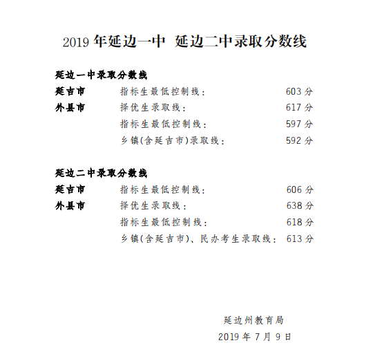 2019年吉林延边中考录取分数线已公布