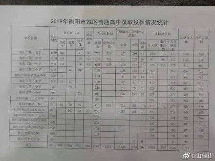 2019年湖南衡阳中考录取分数线已公布