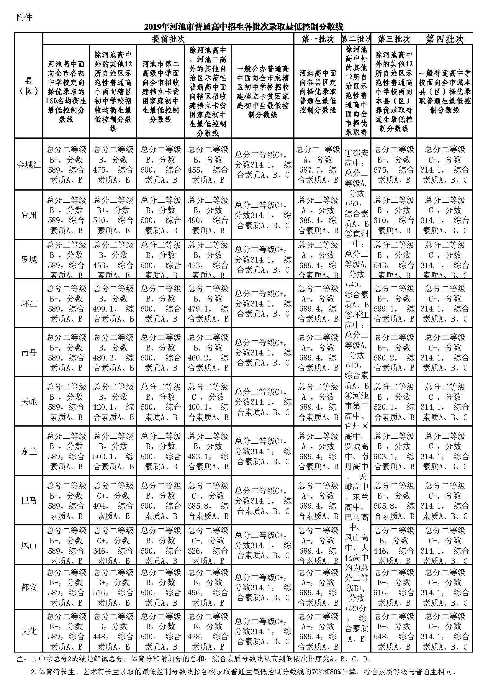 2019年广西河池中考录取分数线已公布