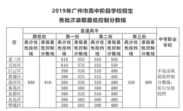 2019年广东广州中考录取分数线已公布