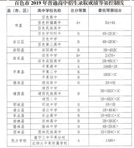 2019年云南百色中考录取分数线已公布