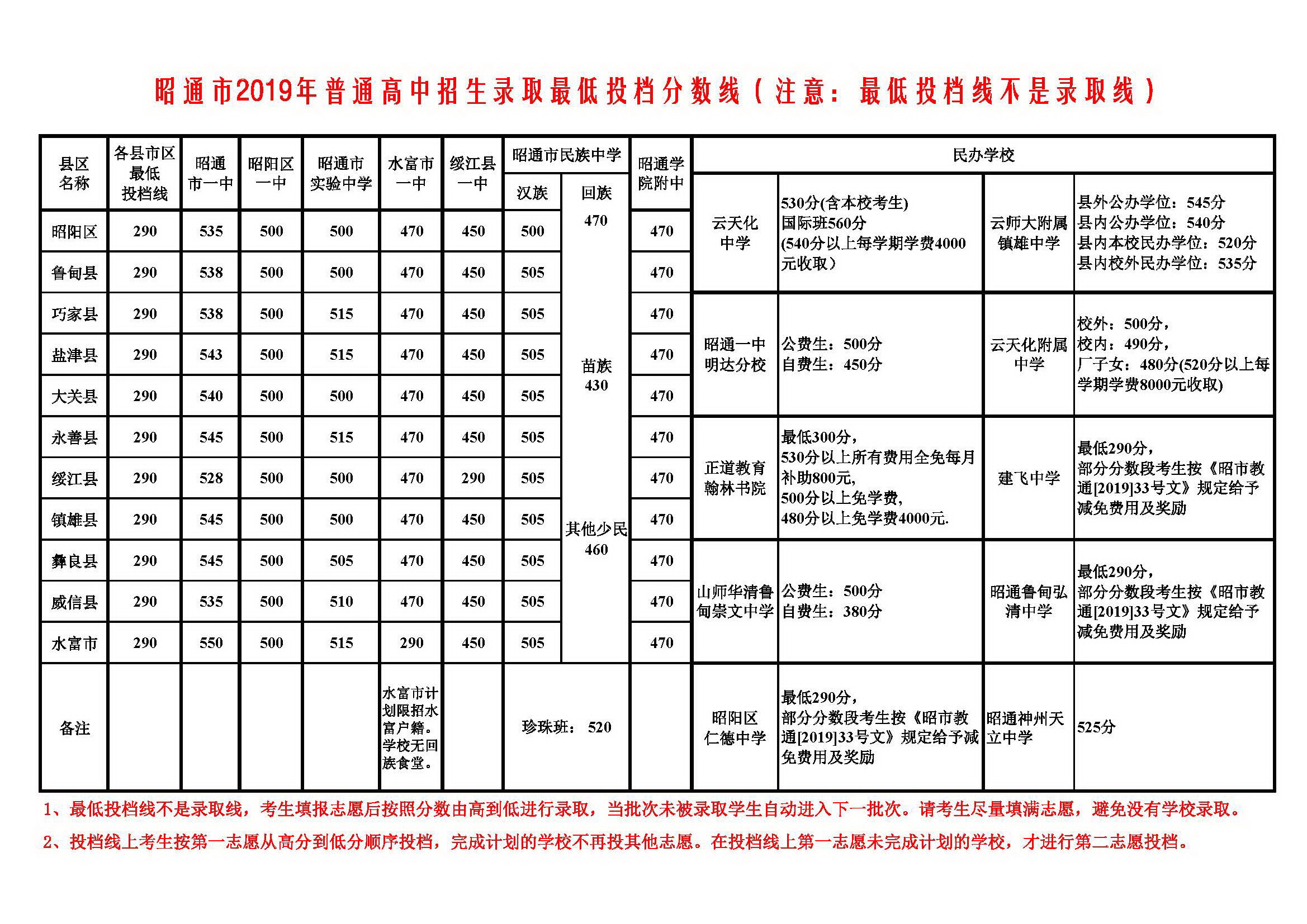 2019年云南昭通中考录取分数线已公布