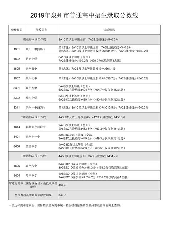 2019年福建泉州中考录取分数线已公布