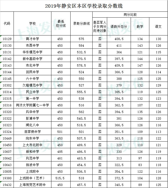 2019年上海静安区中考录取分数线已公布