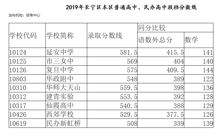2019年上海长宁本区高中中考录取分数线已公布
