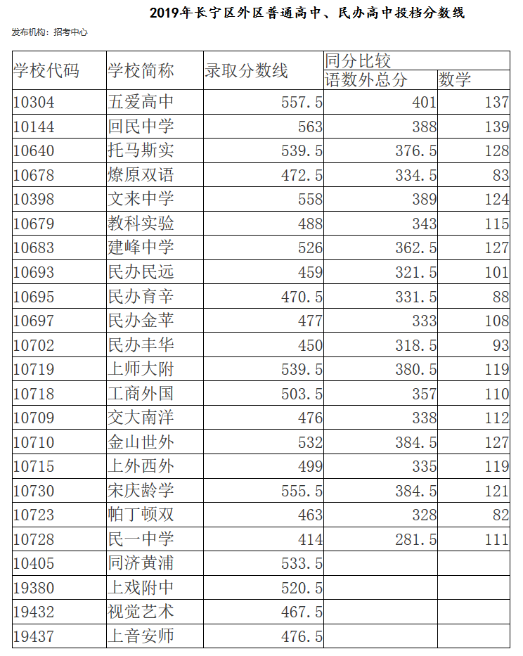 2019年上海长宁外区高中中考录取分数线已公布