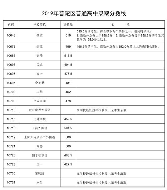 2019年上海普陀区中考录取分数线已公布