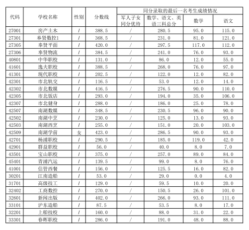 2019年上海浦东新区中考录取分数已公布