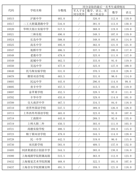 2019年上海浦东新区中考录取分数已公布