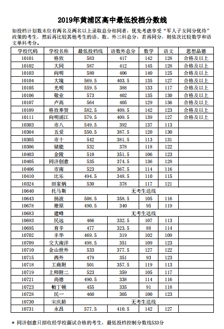 2019年上海黄浦区中考录取分数线已公布