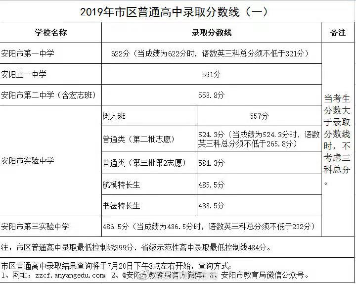 2019年河南安阳中考录取分数线已公布