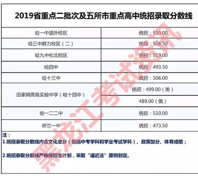 2019年黑龙江哈尔滨中考录取分数线已公布