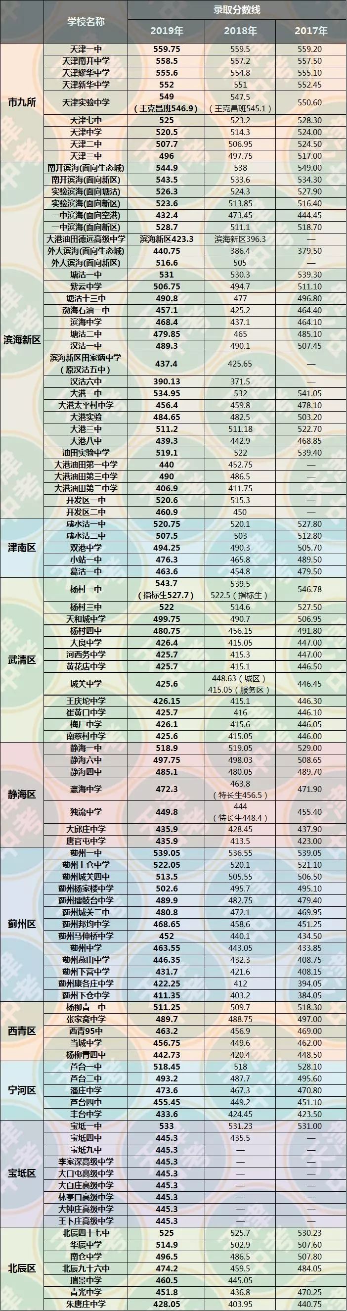 2019年天津中考录取分数线已公布