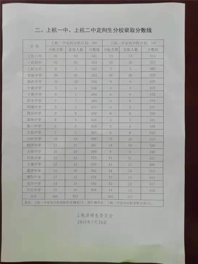 龙岩七县市2019年中考分数线全公布