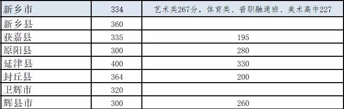 2019年河南新乡中考录取分数线已公布