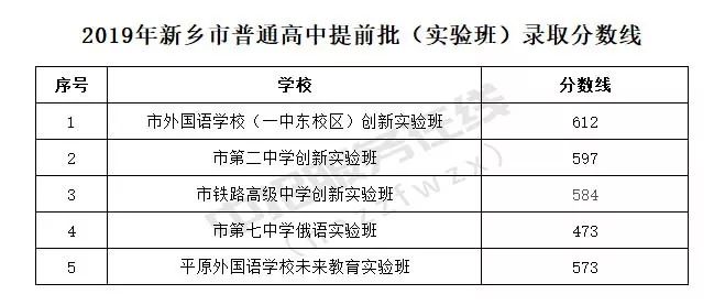 2019年河南新乡中考录取分数线已公布