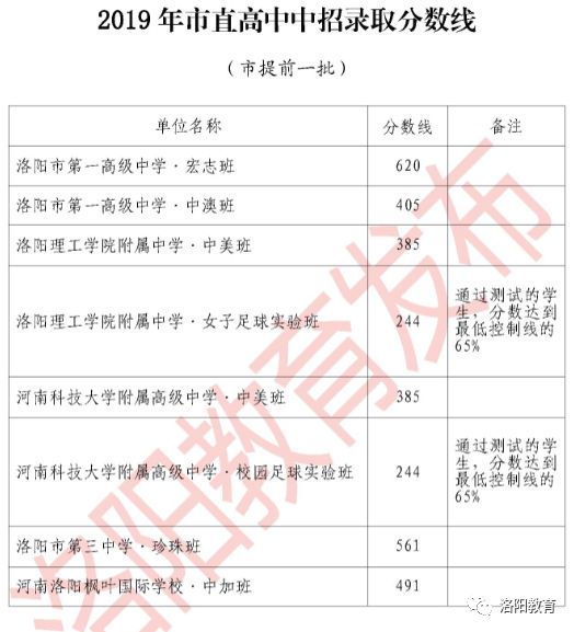 2019年河南洛阳中考录取分数线已公布