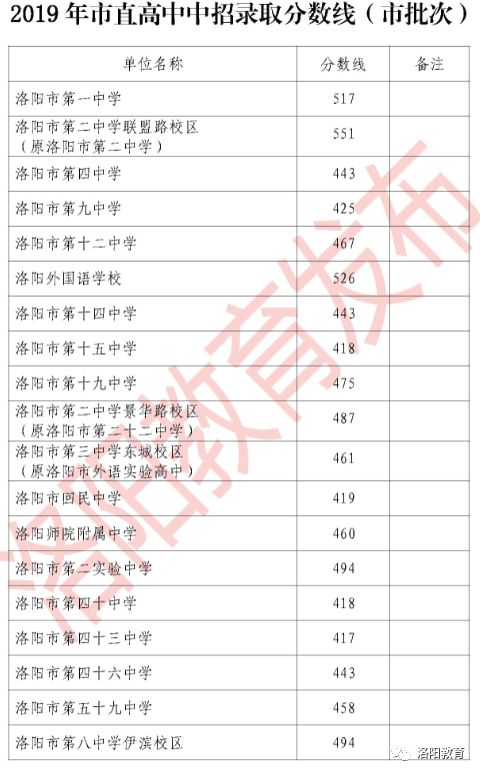 2019年河南洛阳中考录取分数线已公布