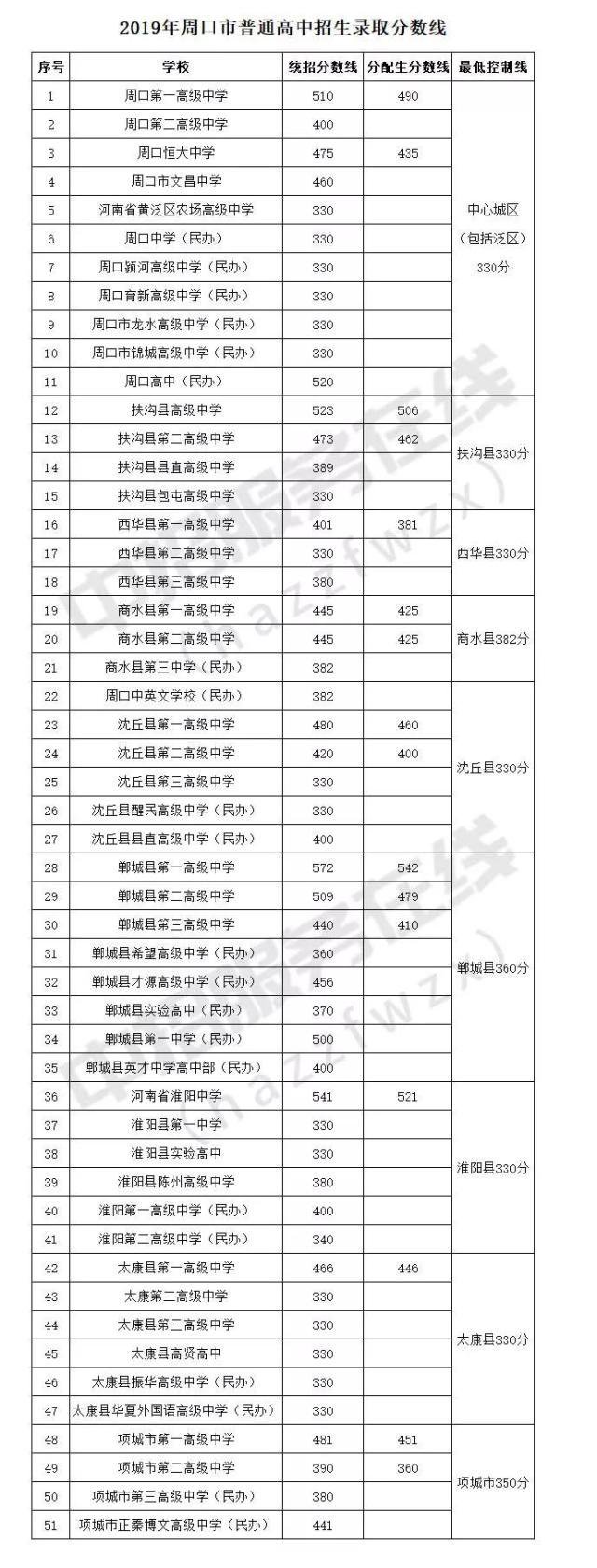 2019年河南周口中考录取分数线已公布