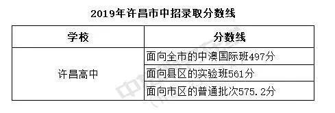2019年河南许昌中考录取分数线已公布