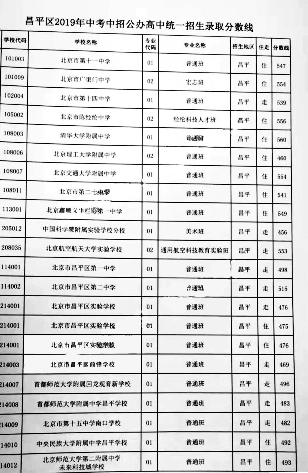 北京昌平区2019年中考录取分数线已公布