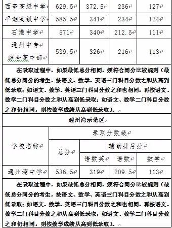 江苏启东2019年中考录取分数线已公布