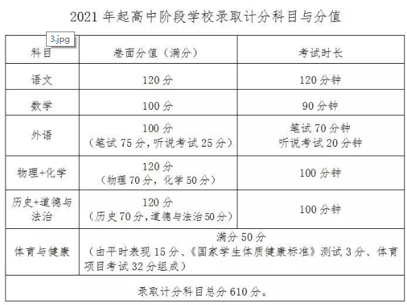 2021年深圳市中考新政策变化解读