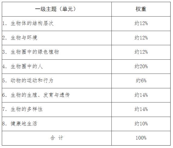 2020年海南省初中学业水平考试各学科考试说明