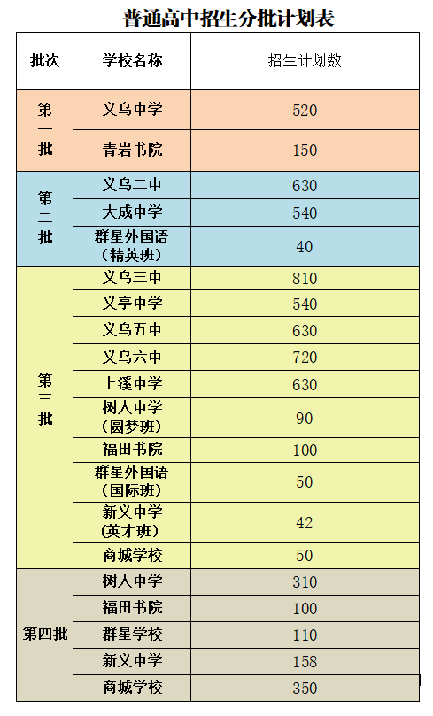 义乌市2020年中考录取分数线已公布