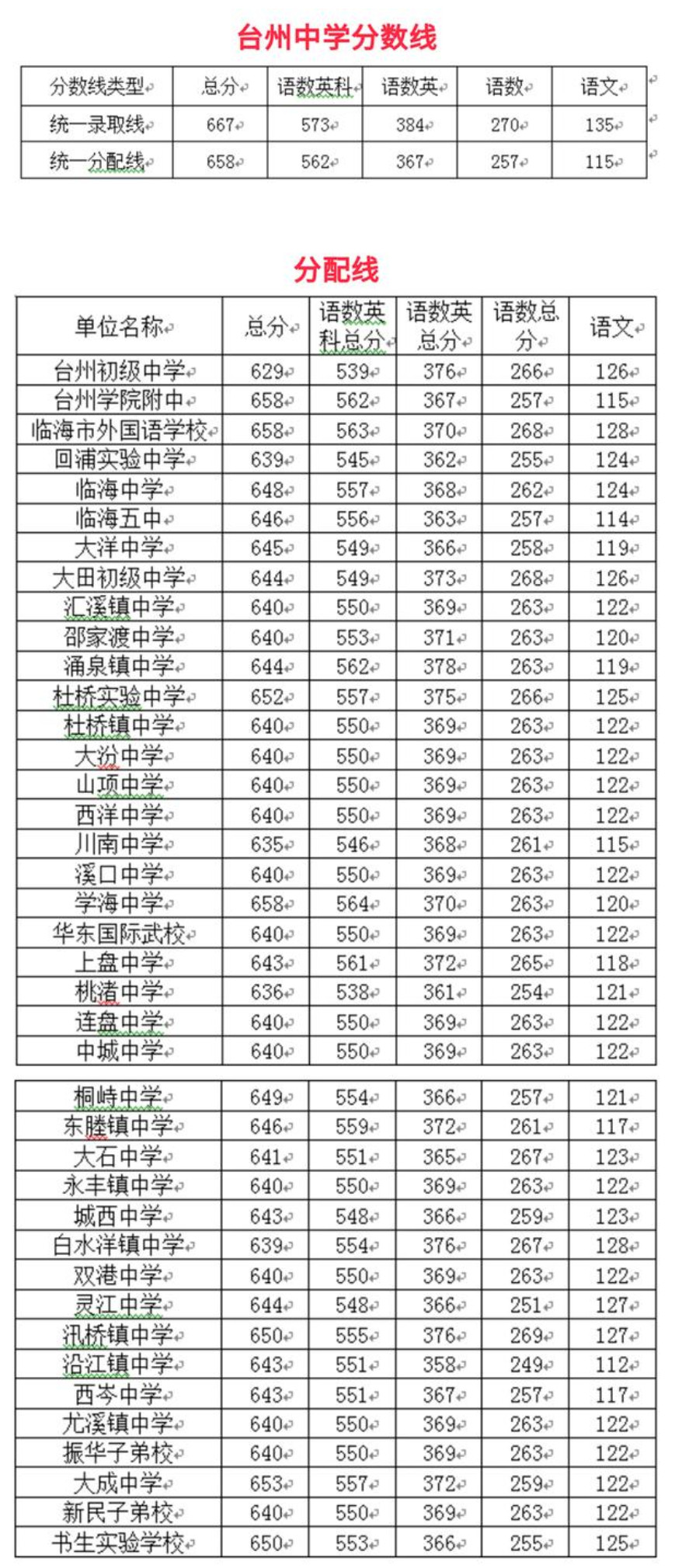 2020年浙江台州中考录取分数线已公布