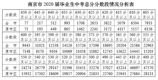 南京2020年中考成绩查询入口已开通 点击进入