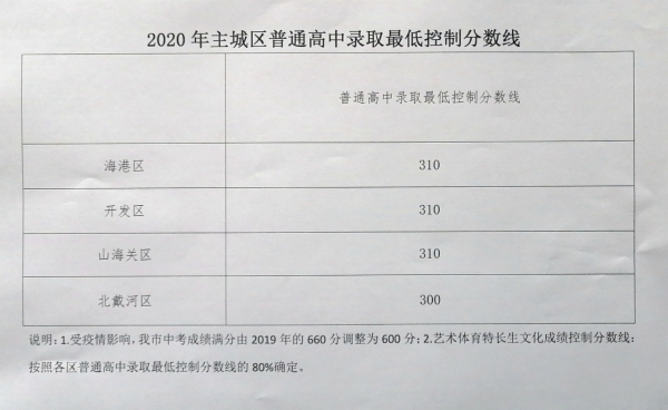 2020年秦皇岛中考录取分数线已公布