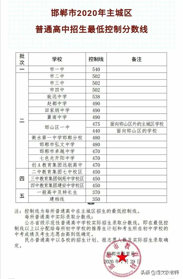 2020年邯郸中考录取分数线已公布