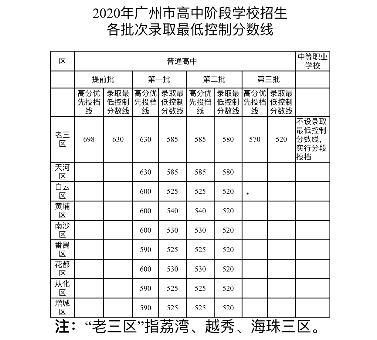 2020年广州中考民办高中录取分数线