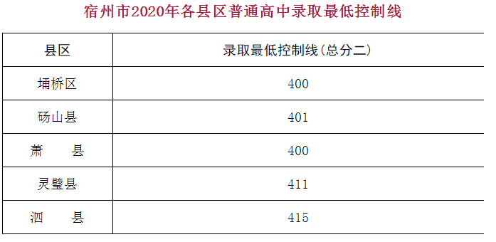 2020年安徽宿州中考录取分数线已公布
