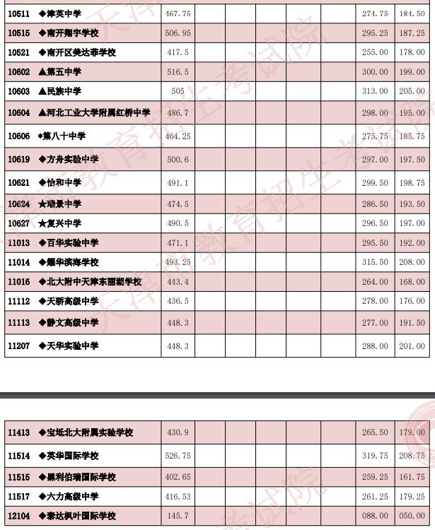 2020年天津中考录取分数线已公布