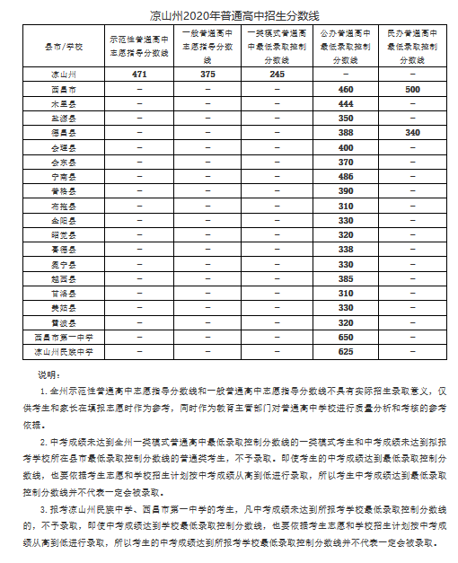 2020年四川凉山中考录取分数线公布