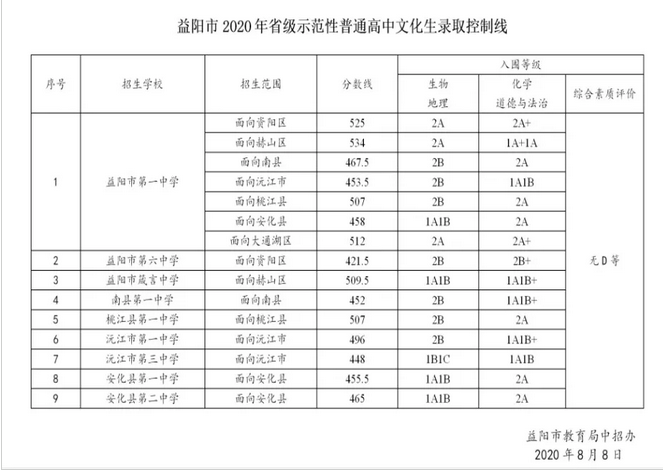 2020年湖南益阳中考录取分数线已公布