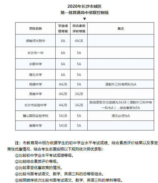 2020年湖南长沙中考录取分数线已公布