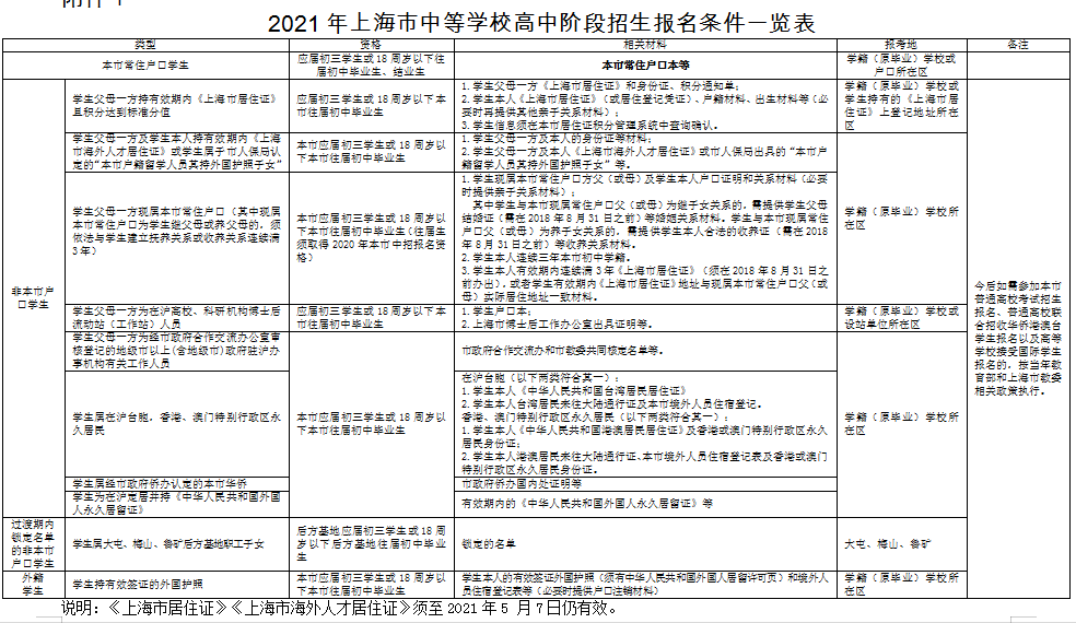 2021年上海市中等学校高中阶段招生报名条件一览表