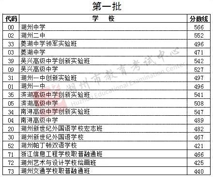 2021年浙江湖州中考录取分数线已公布