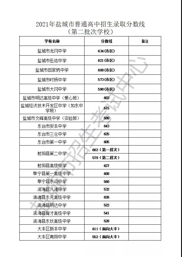2021年江苏盐城普通高中录取最低控制线