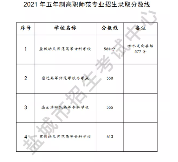 2021年江苏盐城普通高中录取最低控制线