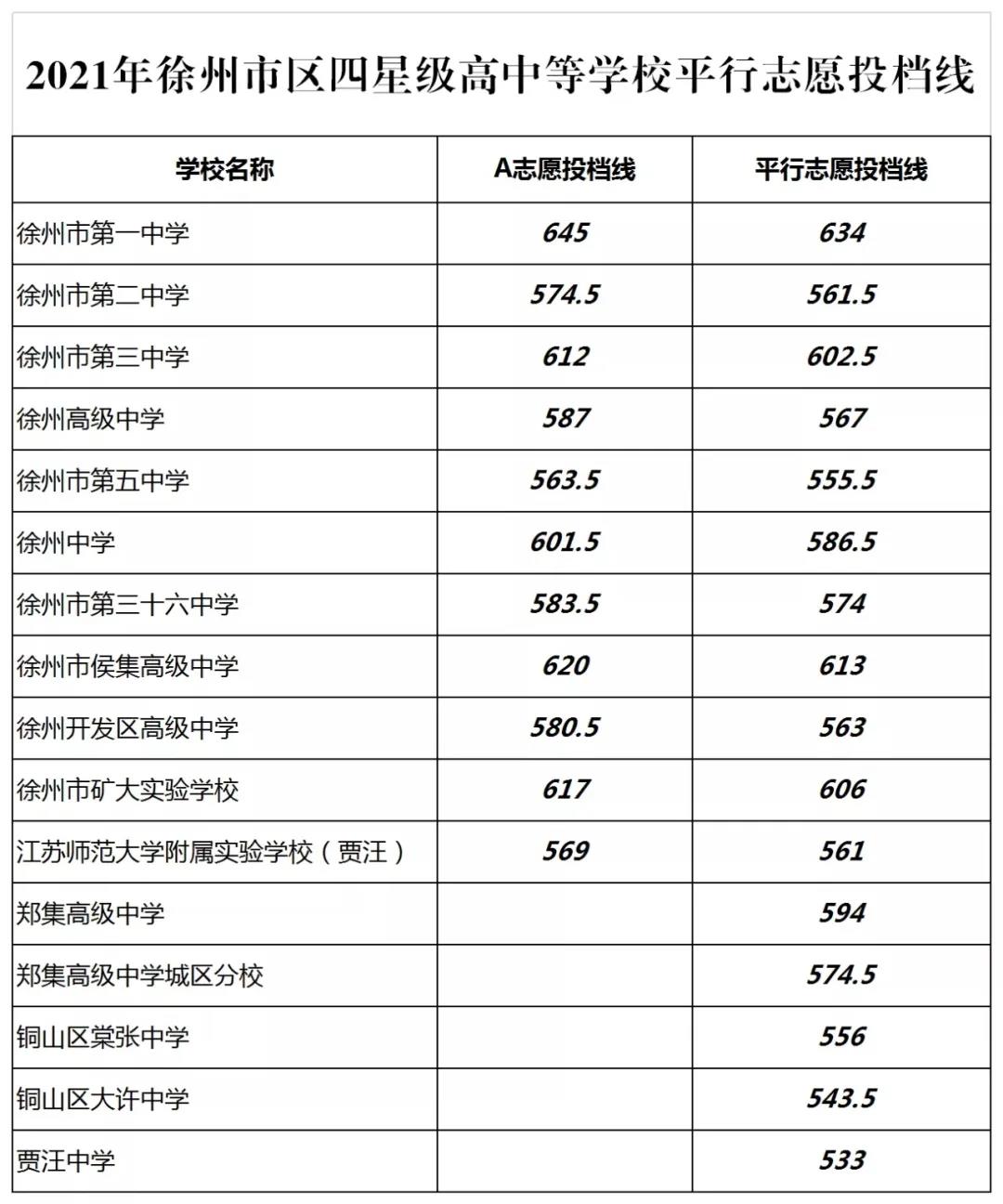 2021年江苏徐州中考录取分数线已公布