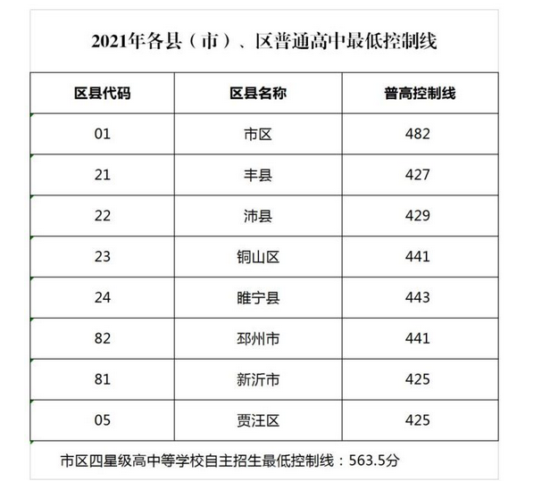 2021年江苏徐州中考录取分数线已公布