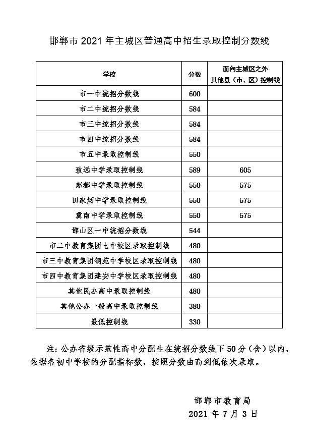 2021年河北邯郸中考录取分数线已公布