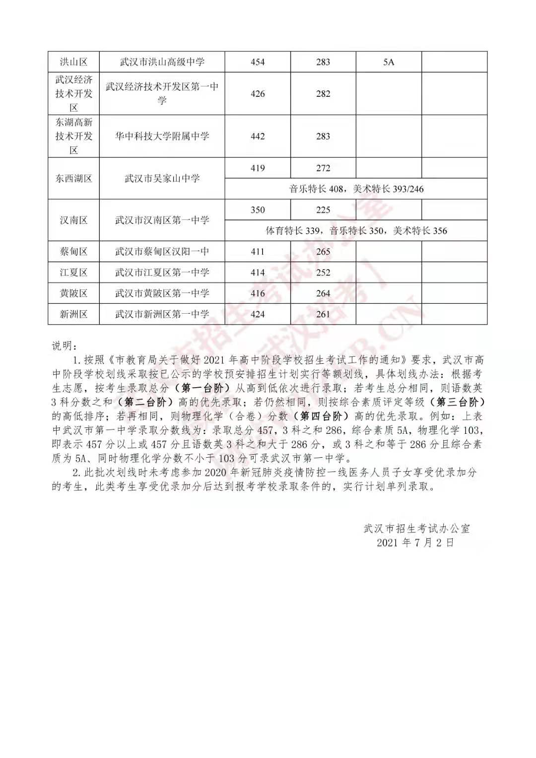 2021年湖北武汉中考录取分数线已公布