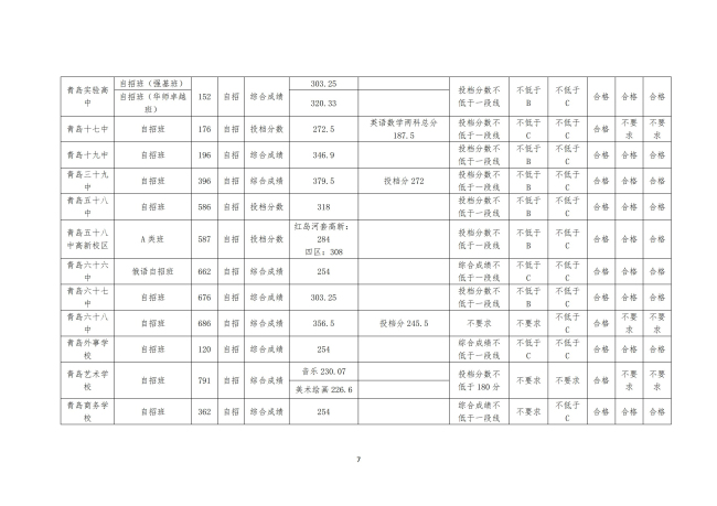 2021年山东青岛中考录取分数线已公布