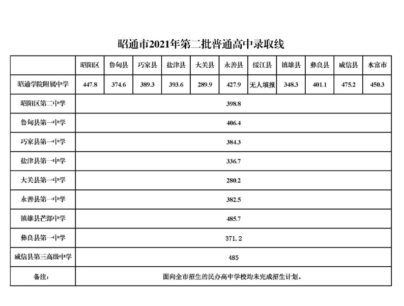2021云南昭通中考成录取分数线已公布